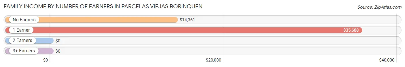 Family Income by Number of Earners in Parcelas Viejas Borinquen