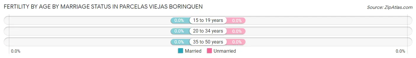 Female Fertility by Age by Marriage Status in Parcelas Viejas Borinquen