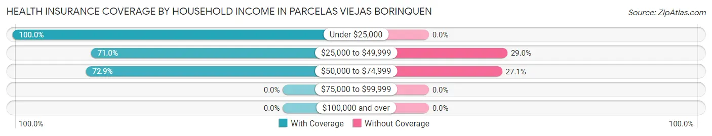 Health Insurance Coverage by Household Income in Parcelas Viejas Borinquen