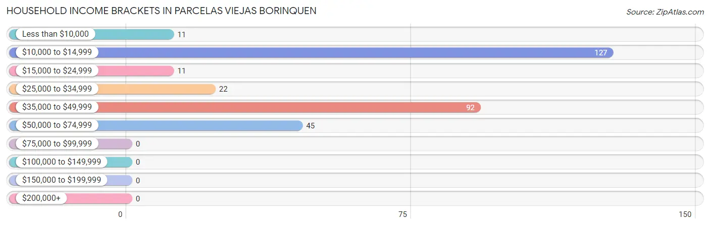 Household Income Brackets in Parcelas Viejas Borinquen