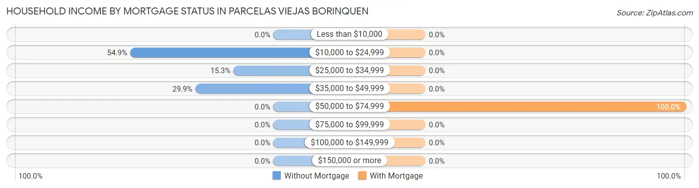 Household Income by Mortgage Status in Parcelas Viejas Borinquen