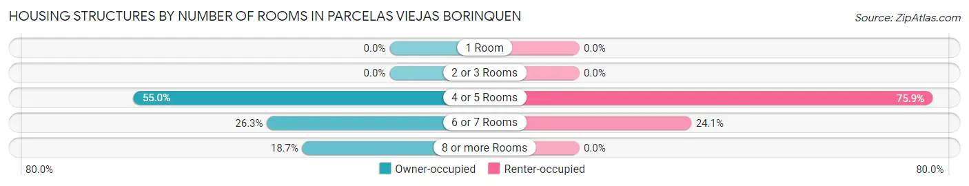 Housing Structures by Number of Rooms in Parcelas Viejas Borinquen