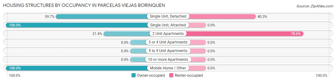 Housing Structures by Occupancy in Parcelas Viejas Borinquen