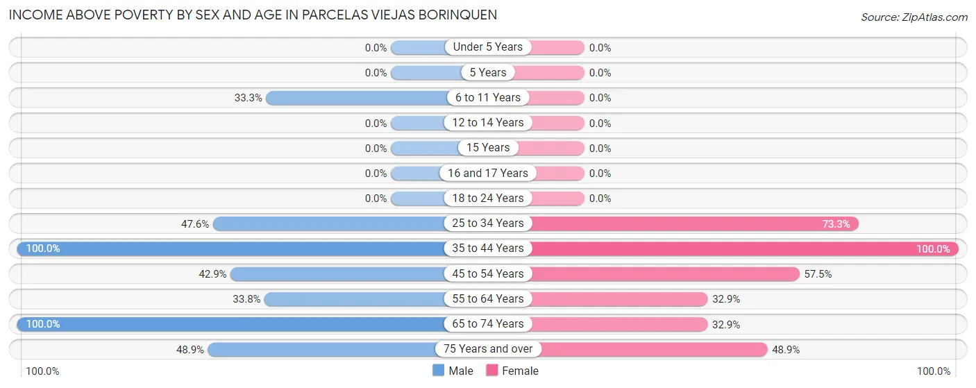 Income Above Poverty by Sex and Age in Parcelas Viejas Borinquen