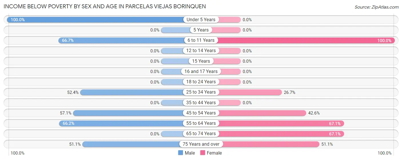 Income Below Poverty by Sex and Age in Parcelas Viejas Borinquen