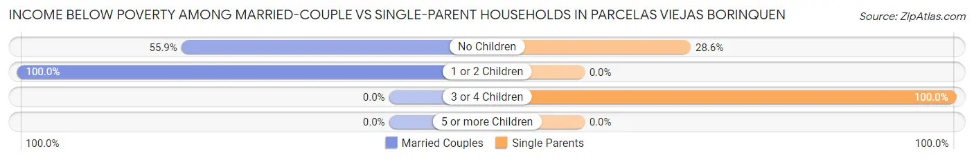 Income Below Poverty Among Married-Couple vs Single-Parent Households in Parcelas Viejas Borinquen