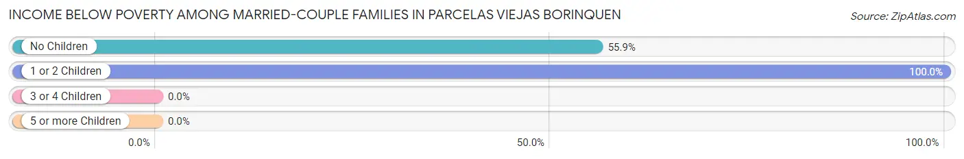 Income Below Poverty Among Married-Couple Families in Parcelas Viejas Borinquen