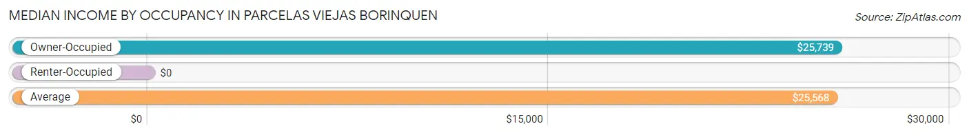 Median Income by Occupancy in Parcelas Viejas Borinquen