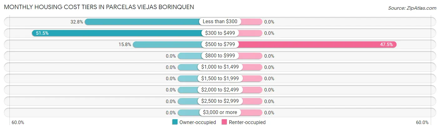 Monthly Housing Cost Tiers in Parcelas Viejas Borinquen