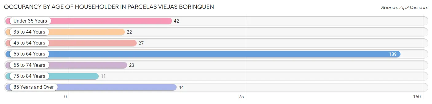 Occupancy by Age of Householder in Parcelas Viejas Borinquen