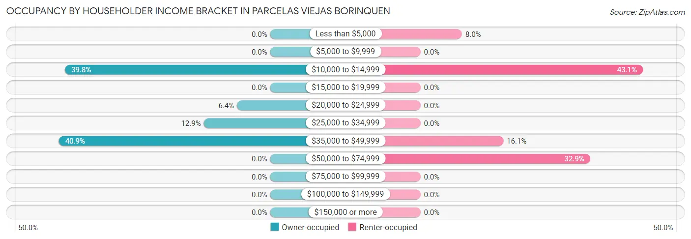 Occupancy by Householder Income Bracket in Parcelas Viejas Borinquen