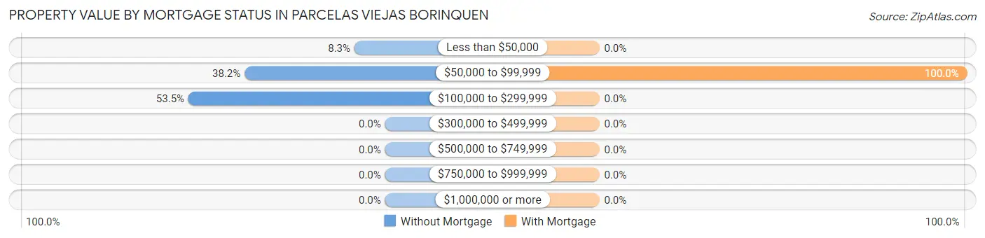 Property Value by Mortgage Status in Parcelas Viejas Borinquen