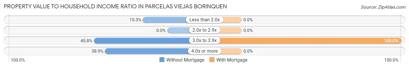 Property Value to Household Income Ratio in Parcelas Viejas Borinquen
