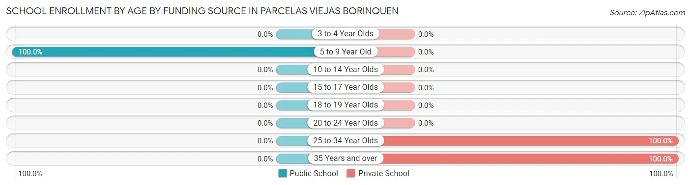 School Enrollment by Age by Funding Source in Parcelas Viejas Borinquen