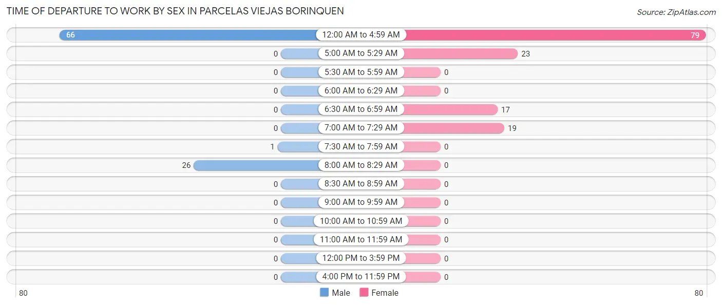 Time of Departure to Work by Sex in Parcelas Viejas Borinquen