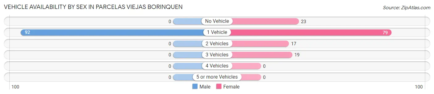 Vehicle Availability by Sex in Parcelas Viejas Borinquen
