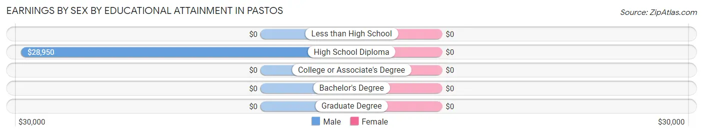 Earnings by Sex by Educational Attainment in Pastos