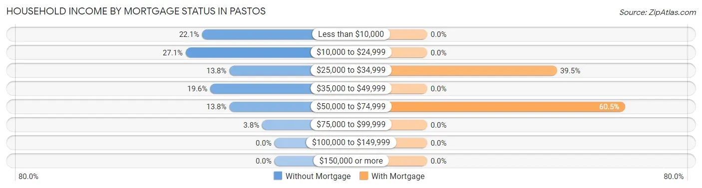 Household Income by Mortgage Status in Pastos