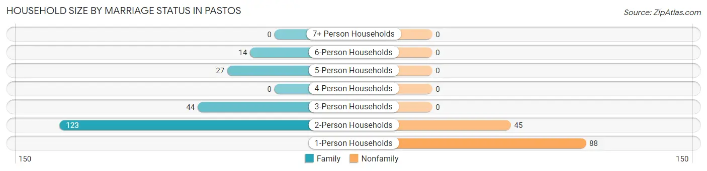 Household Size by Marriage Status in Pastos