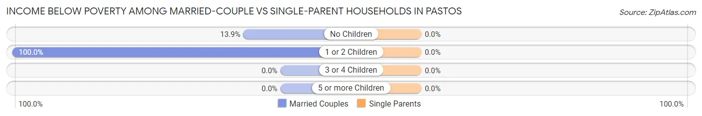 Income Below Poverty Among Married-Couple vs Single-Parent Households in Pastos