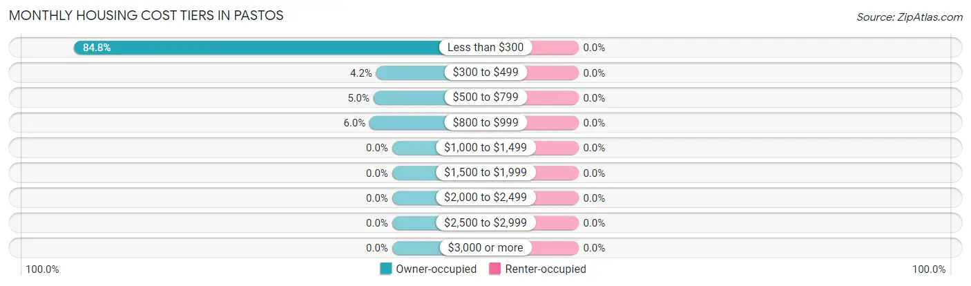 Monthly Housing Cost Tiers in Pastos