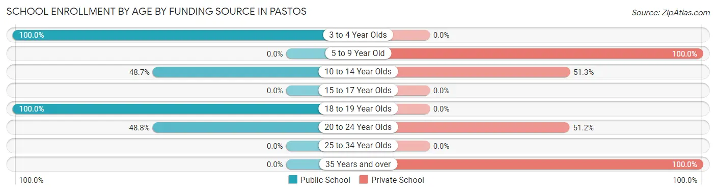 School Enrollment by Age by Funding Source in Pastos