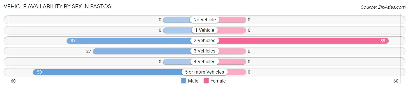 Vehicle Availability by Sex in Pastos