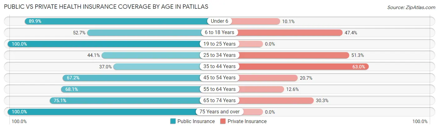 Public vs Private Health Insurance Coverage by Age in Patillas
