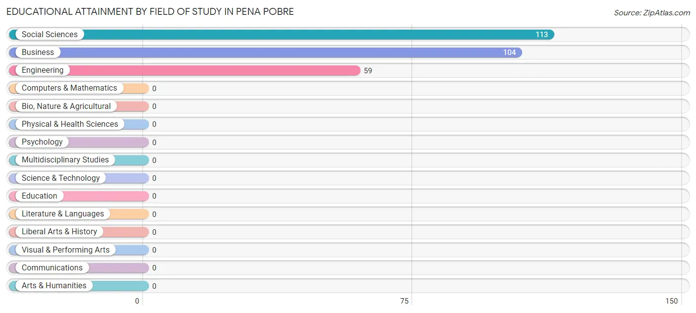 Educational Attainment by Field of Study in Pena Pobre