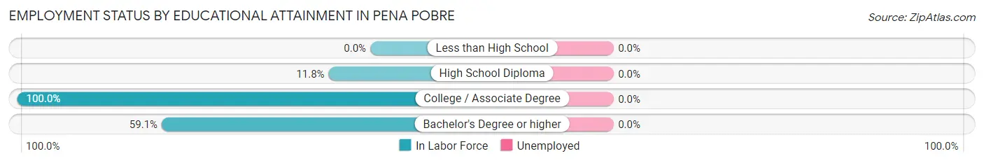 Employment Status by Educational Attainment in Pena Pobre