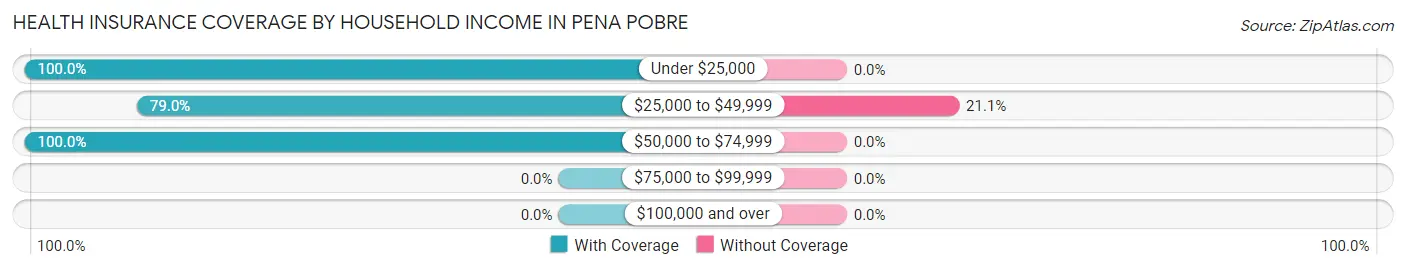 Health Insurance Coverage by Household Income in Pena Pobre
