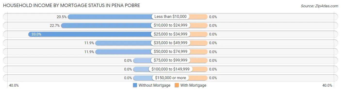 Household Income by Mortgage Status in Pena Pobre