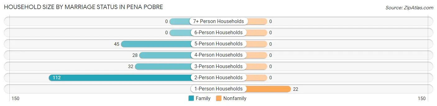 Household Size by Marriage Status in Pena Pobre
