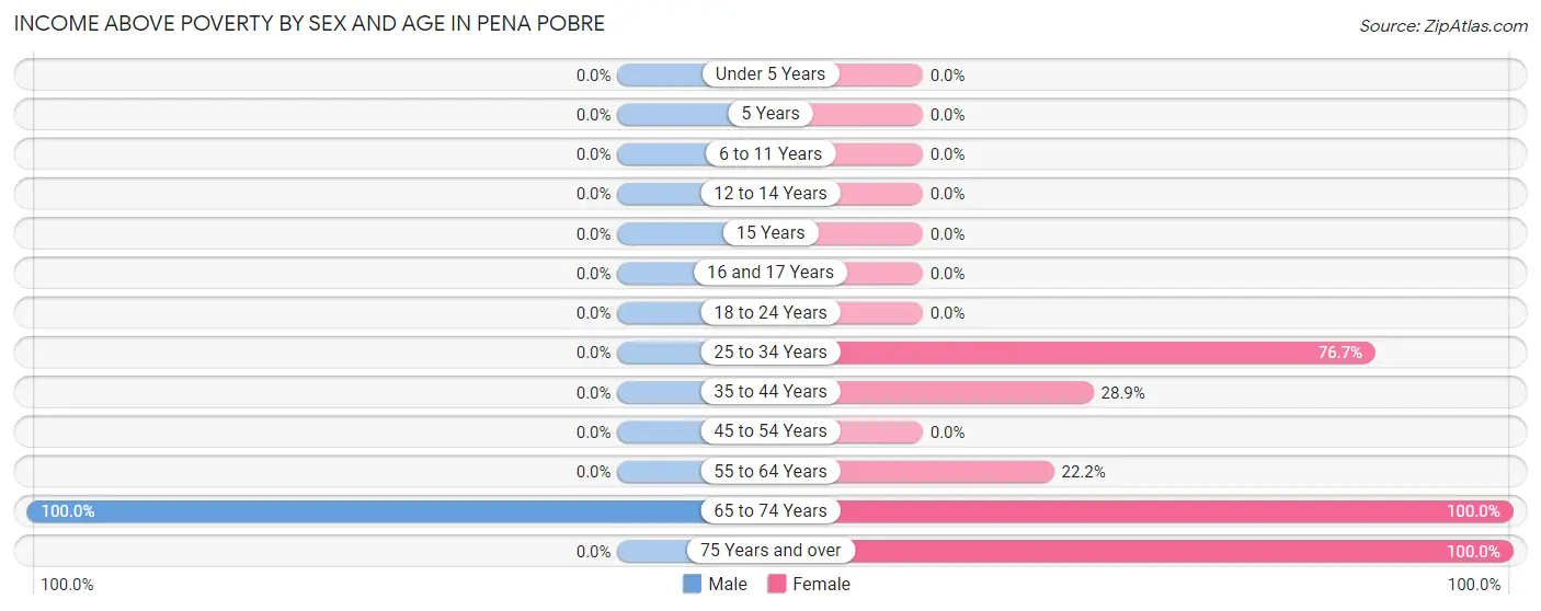 Income Above Poverty by Sex and Age in Pena Pobre