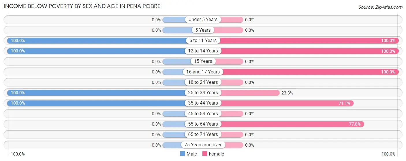 Income Below Poverty by Sex and Age in Pena Pobre