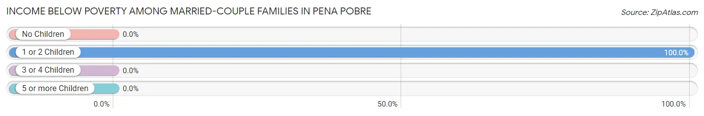 Income Below Poverty Among Married-Couple Families in Pena Pobre