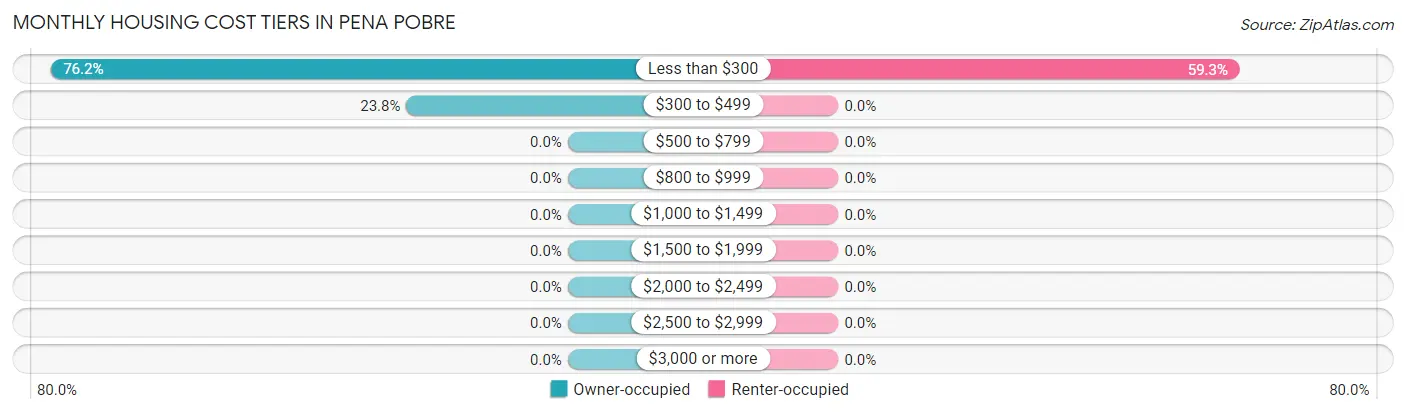 Monthly Housing Cost Tiers in Pena Pobre