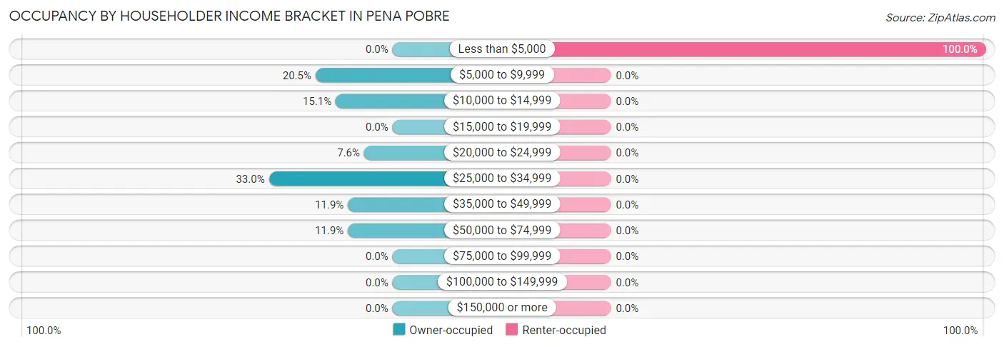 Occupancy by Householder Income Bracket in Pena Pobre