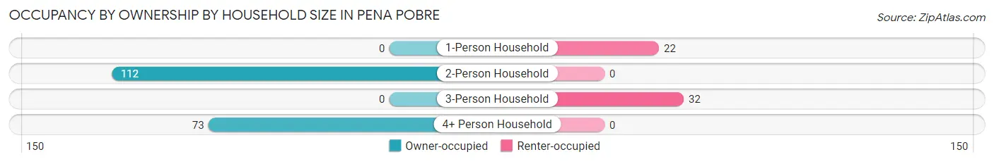 Occupancy by Ownership by Household Size in Pena Pobre