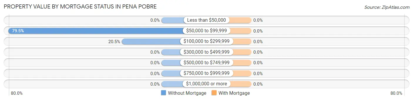 Property Value by Mortgage Status in Pena Pobre