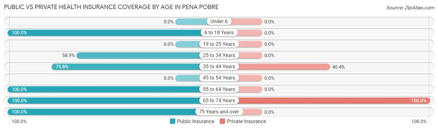 Public vs Private Health Insurance Coverage by Age in Pena Pobre