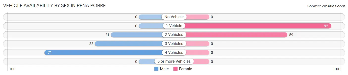 Vehicle Availability by Sex in Pena Pobre
