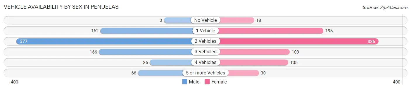 Vehicle Availability by Sex in Penuelas