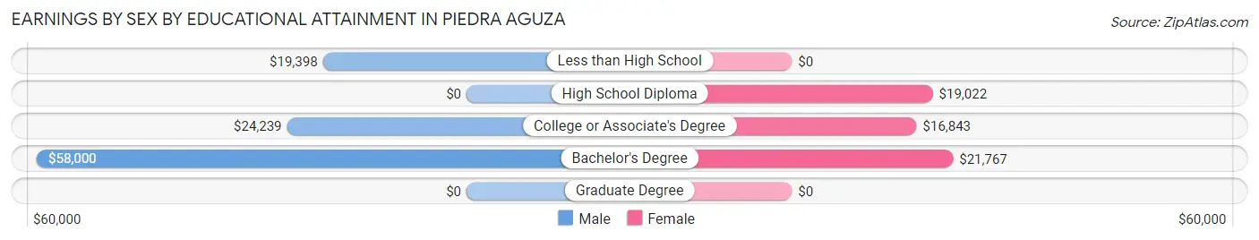 Earnings by Sex by Educational Attainment in Piedra Aguza