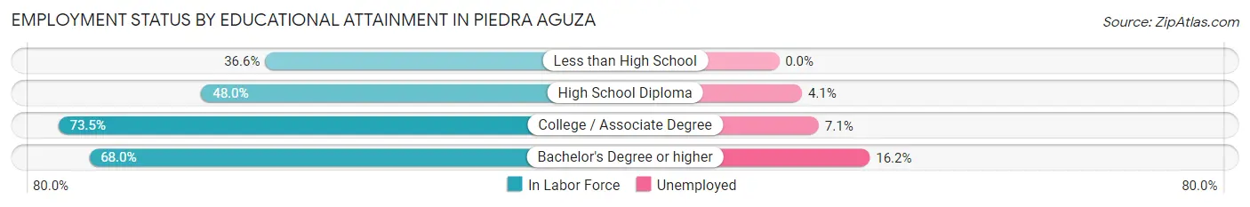 Employment Status by Educational Attainment in Piedra Aguza