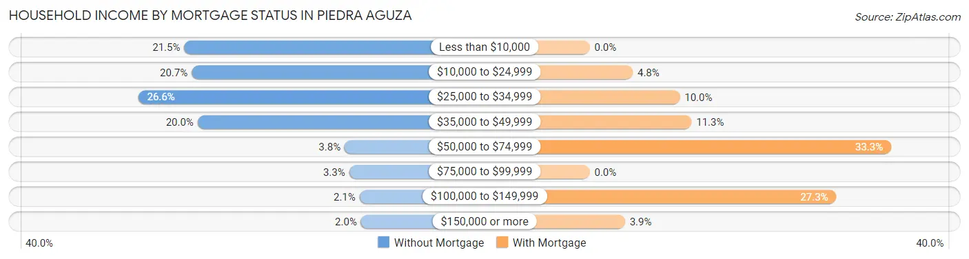 Household Income by Mortgage Status in Piedra Aguza