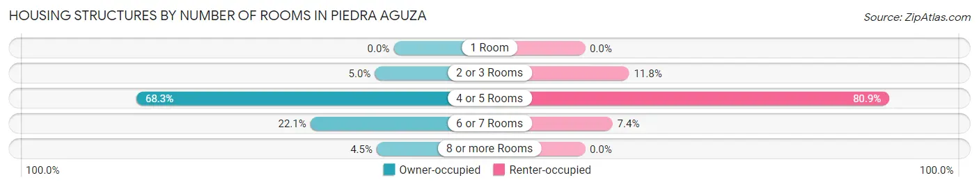 Housing Structures by Number of Rooms in Piedra Aguza