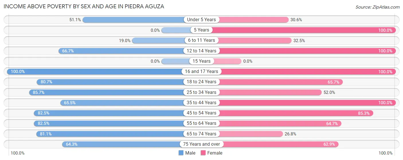 Income Above Poverty by Sex and Age in Piedra Aguza
