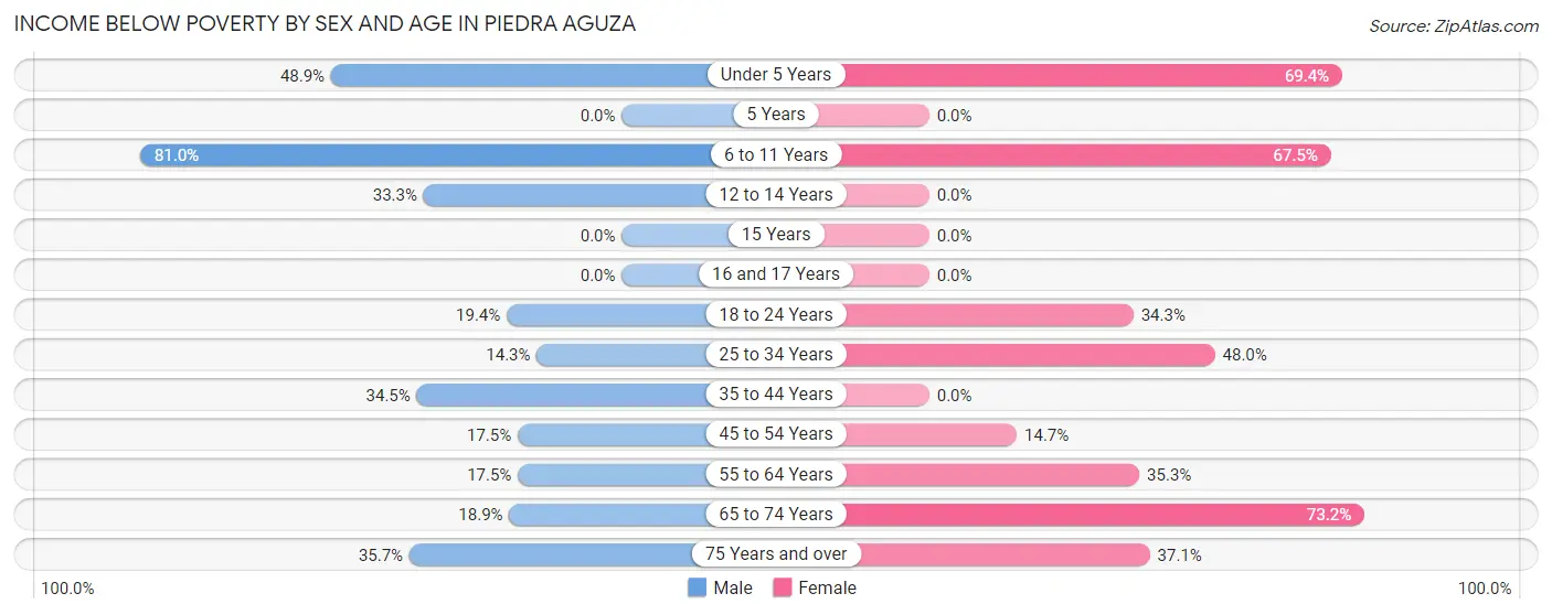 Income Below Poverty by Sex and Age in Piedra Aguza