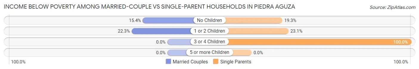 Income Below Poverty Among Married-Couple vs Single-Parent Households in Piedra Aguza